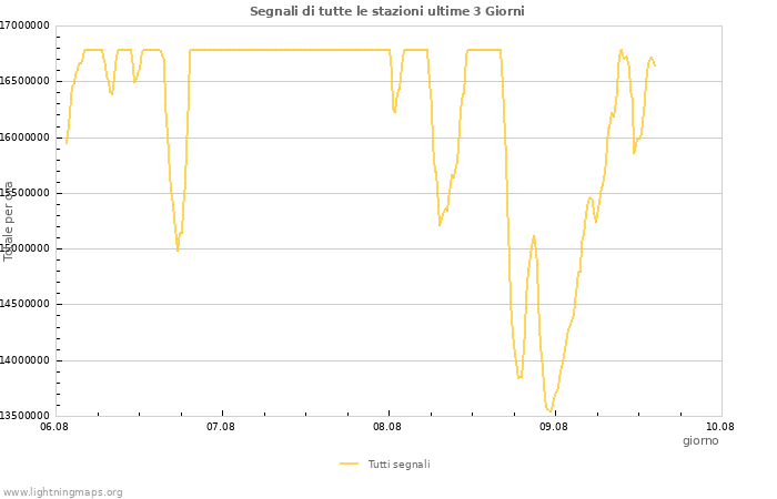 Grafico