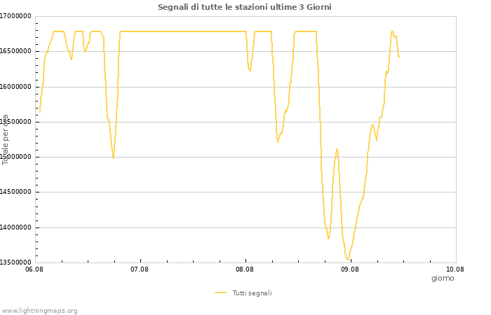 Grafico