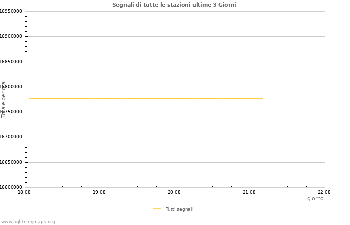 Grafico