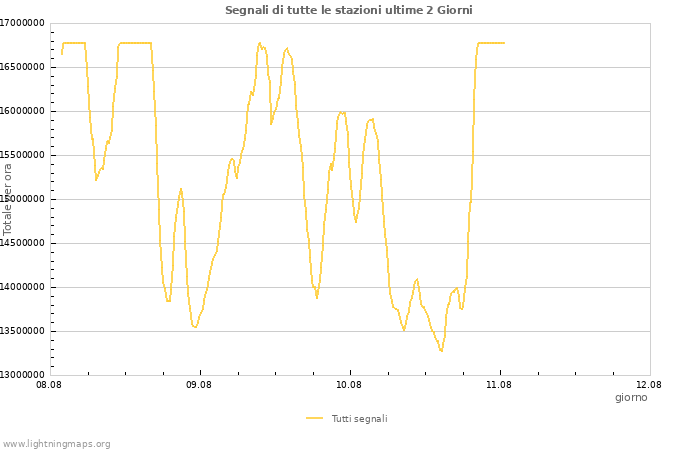 Grafico