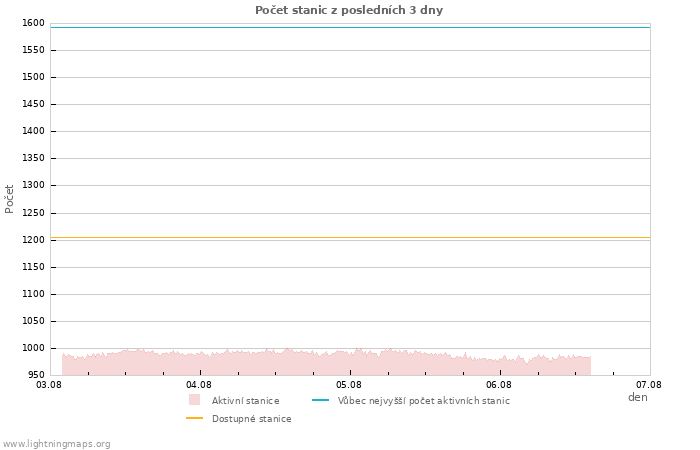 Grafy: Počet stanic