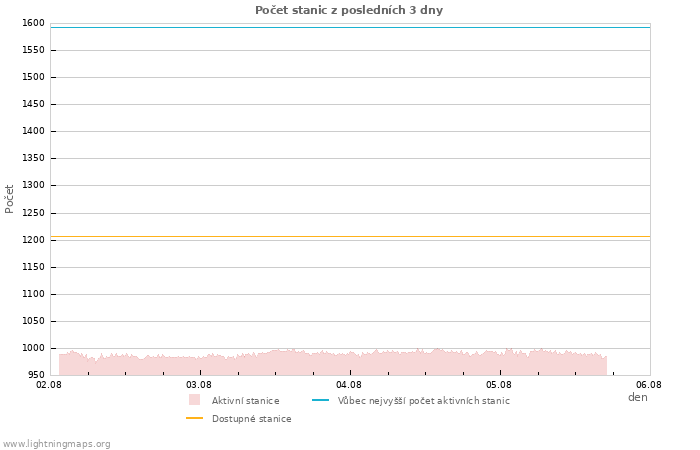 Grafy: Počet stanic