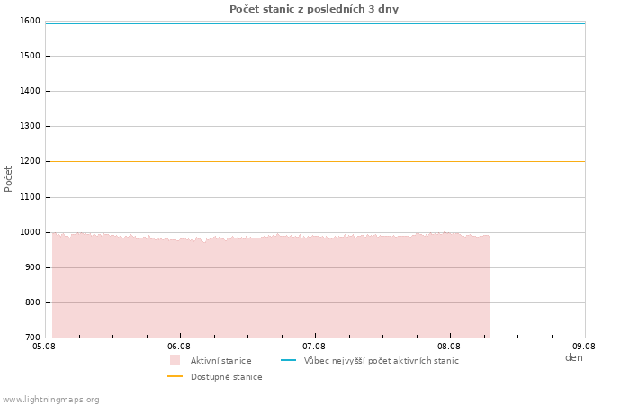 Grafy: Počet stanic
