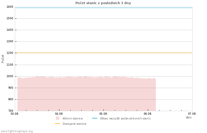 Grafy: Počet stanic