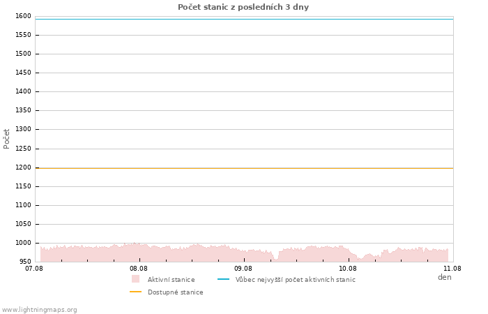 Grafy: Počet stanic