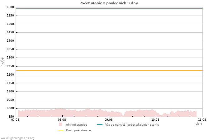 Grafy: Počet stanic