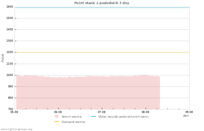 Grafy: Počet stanic
