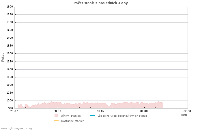 Grafy: Počet stanic