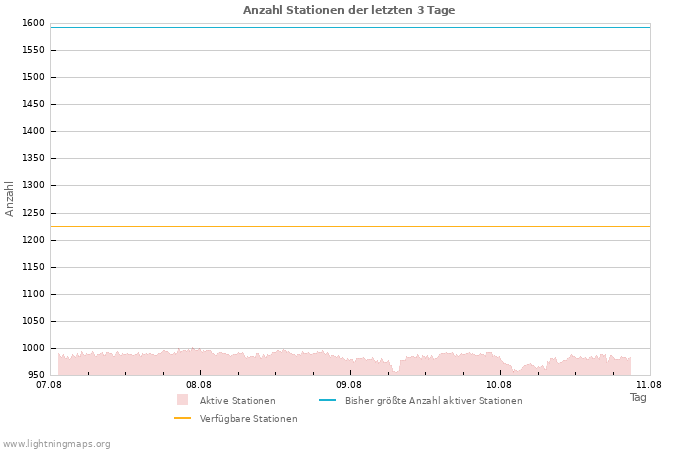 Diagramme: Anzahl Stationen