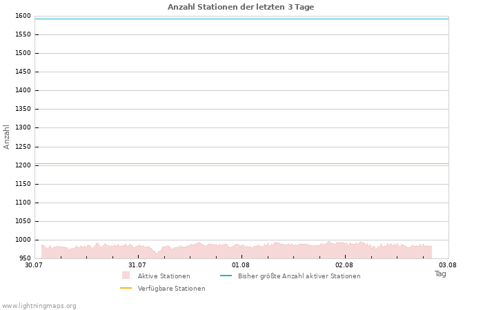 Diagramme: Anzahl Stationen