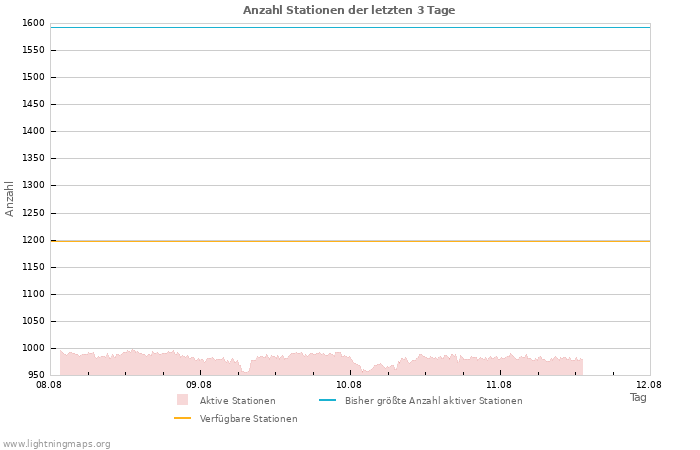 Diagramme: Anzahl Stationen