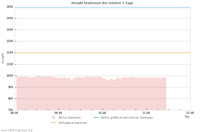 Diagramme: Anzahl Stationen