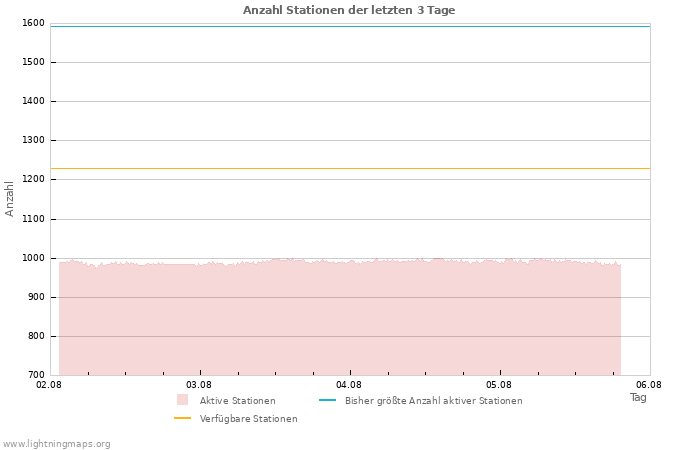 Diagramme: Anzahl Stationen