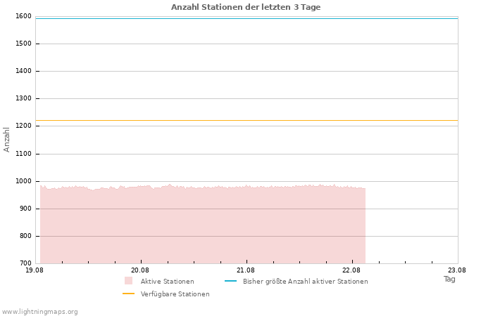 Diagramme: Anzahl Stationen