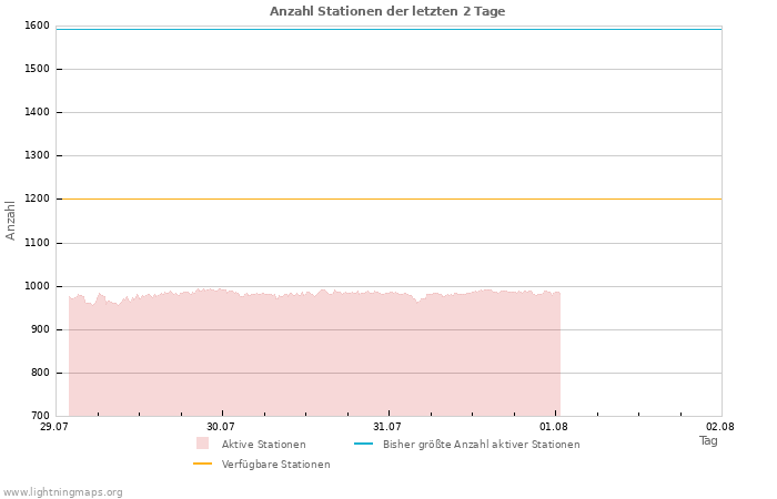 Diagramme: Anzahl Stationen