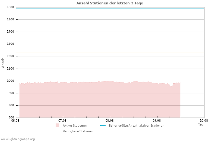 Diagramme: Anzahl Stationen