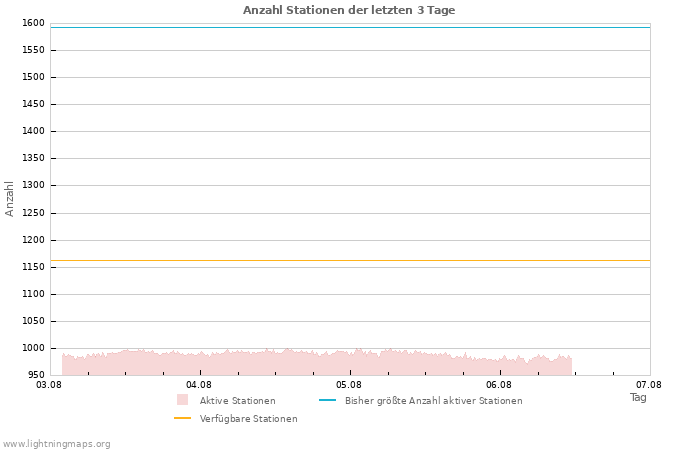 Diagramme: Anzahl Stationen