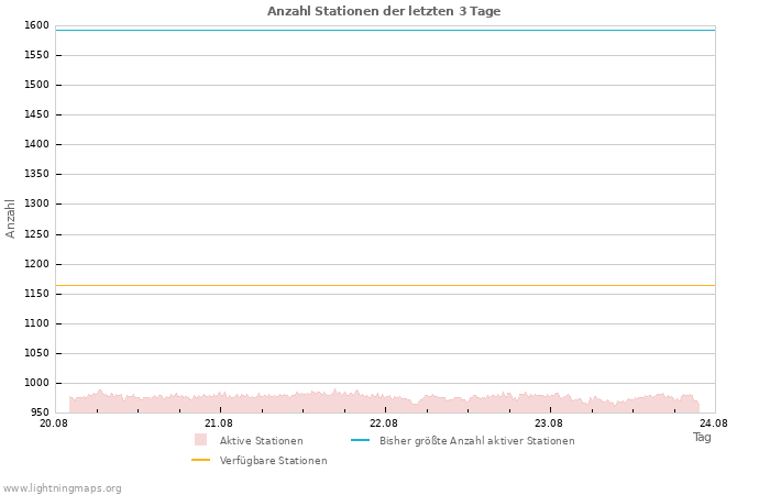 Diagramme: Anzahl Stationen