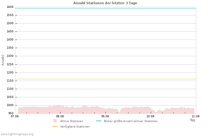 Diagramme: Anzahl Stationen