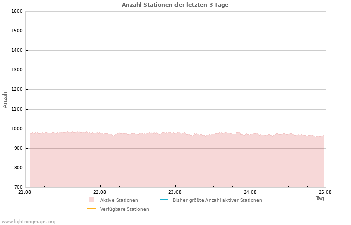 Diagramme: Anzahl Stationen