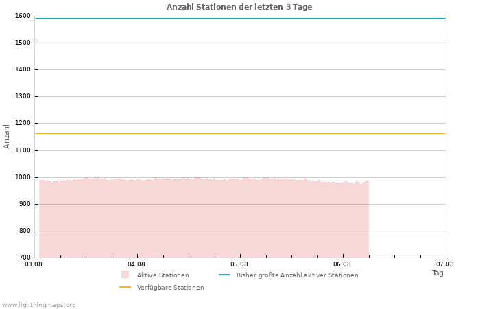 Diagramme: Anzahl Stationen