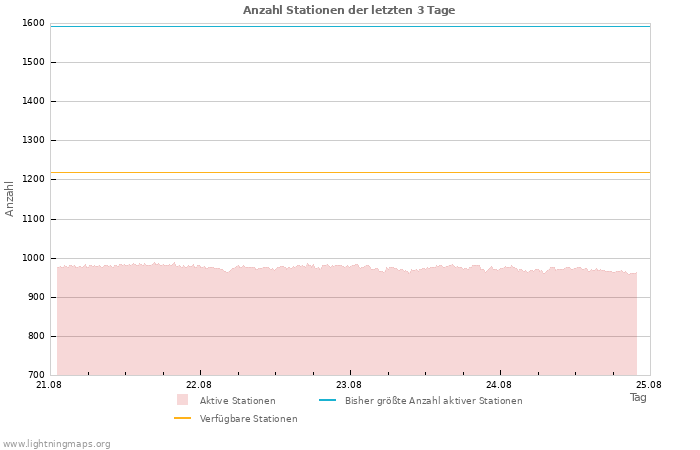 Diagramme: Anzahl Stationen