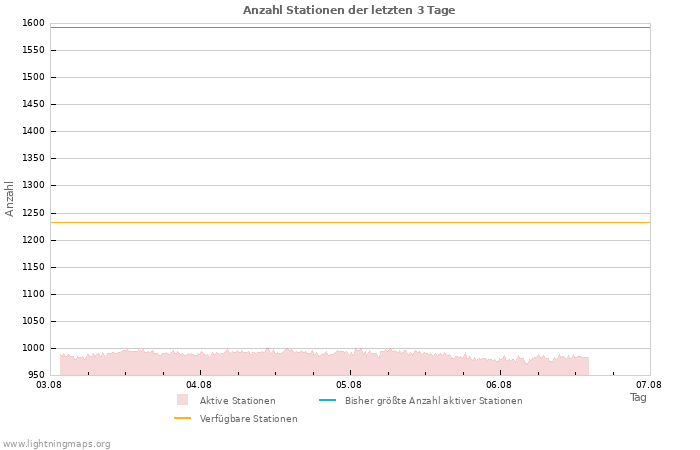 Diagramme: Anzahl Stationen