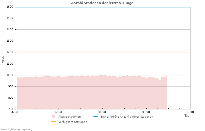 Diagramme: Anzahl Stationen