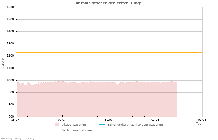 Diagramme: Anzahl Stationen