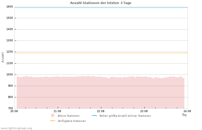 Diagramme: Anzahl Stationen