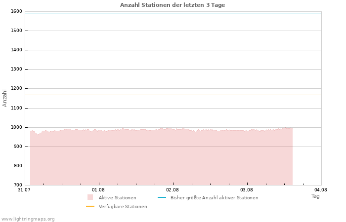 Diagramme: Anzahl Stationen