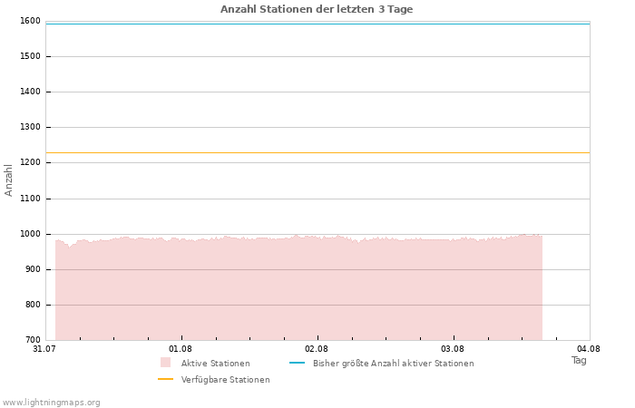 Diagramme: Anzahl Stationen