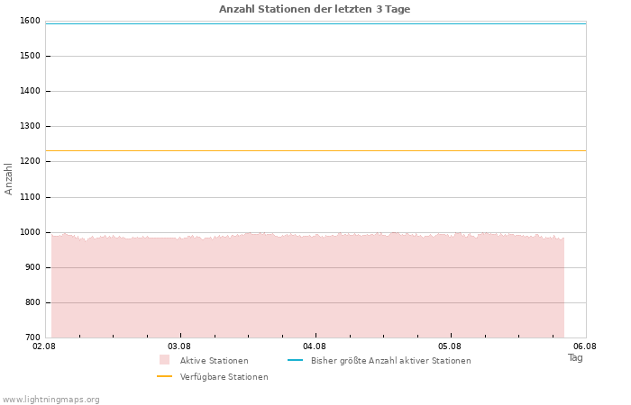 Diagramme: Anzahl Stationen