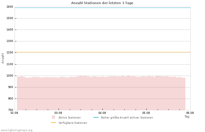 Diagramme: Anzahl Stationen