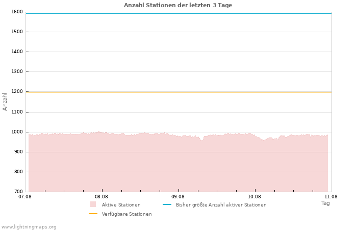 Diagramme: Anzahl Stationen