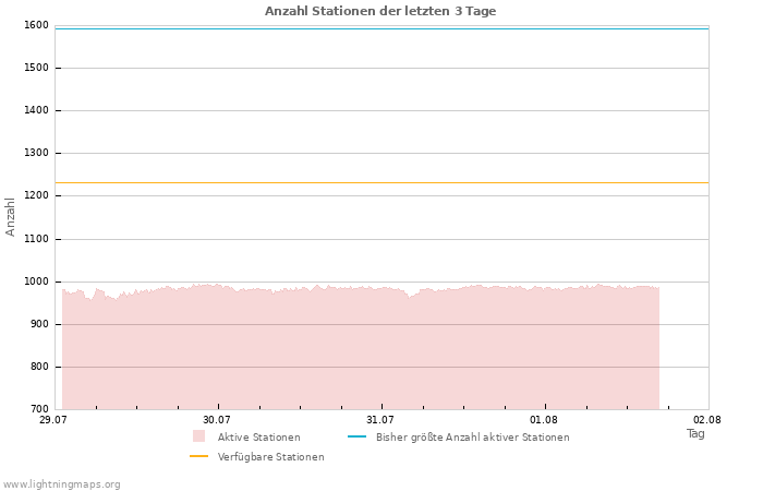 Diagramme: Anzahl Stationen