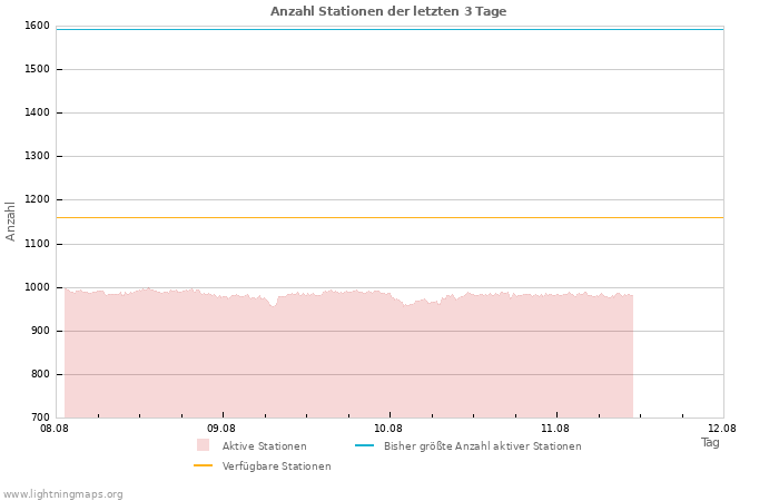 Diagramme: Anzahl Stationen