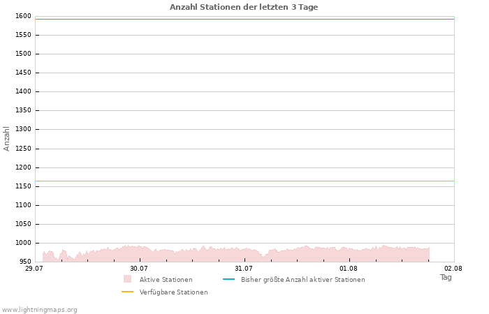 Diagramme: Anzahl Stationen