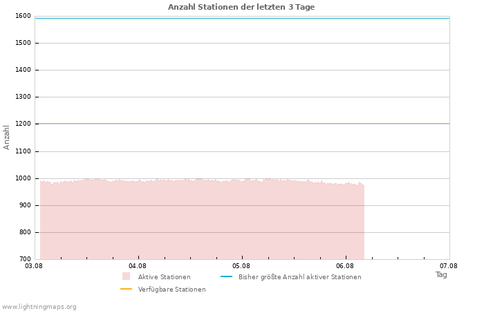 Diagramme: Anzahl Stationen