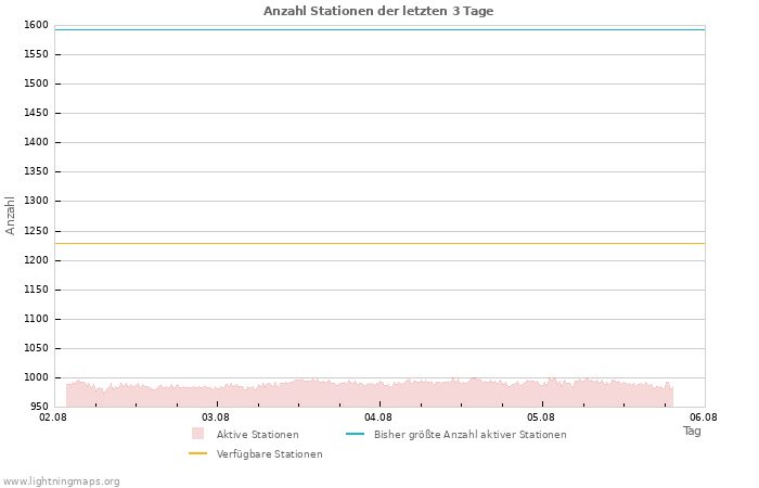 Diagramme: Anzahl Stationen