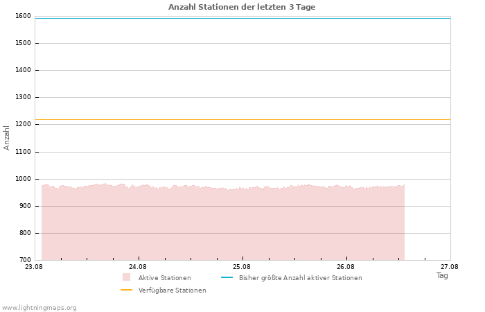 Diagramme: Anzahl Stationen