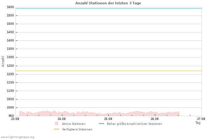 Diagramme: Anzahl Stationen