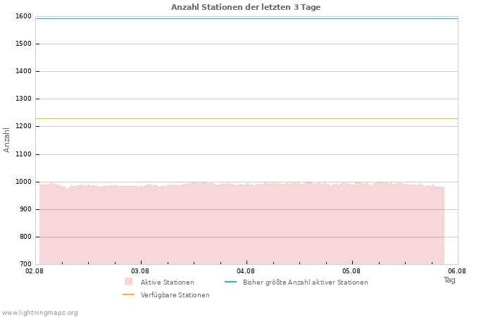 Diagramme: Anzahl Stationen