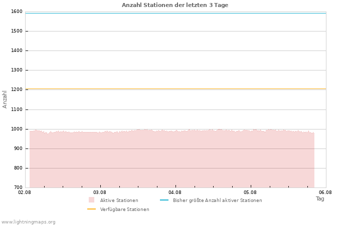 Diagramme: Anzahl Stationen