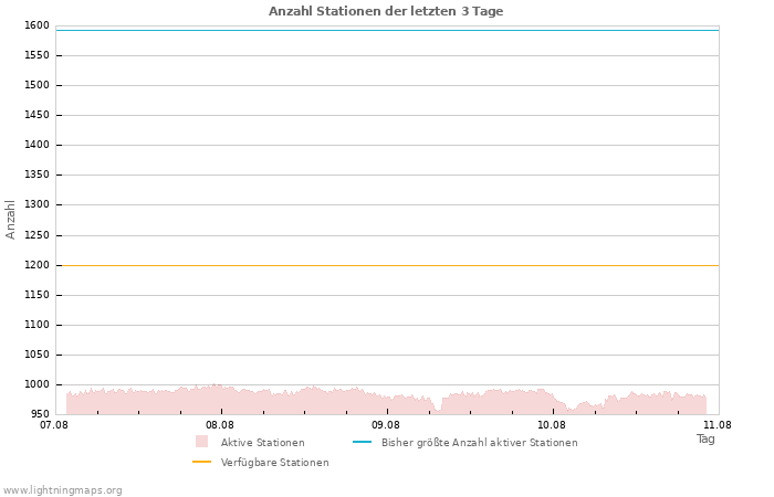 Diagramme: Anzahl Stationen