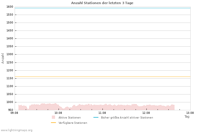 Diagramme: Anzahl Stationen