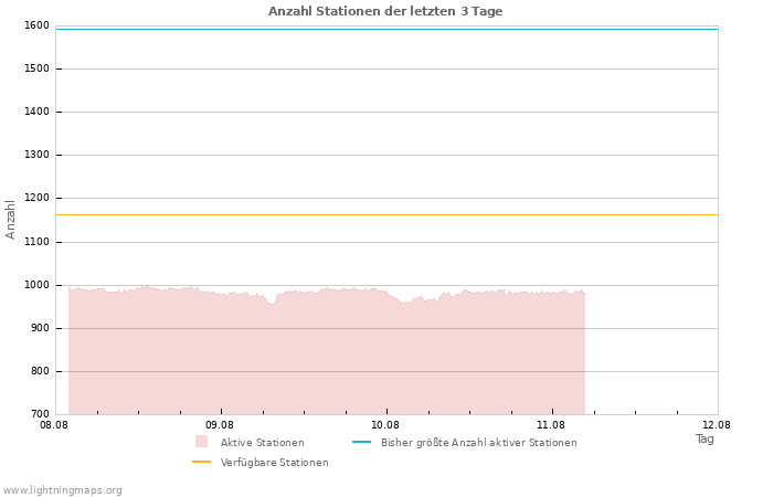 Diagramme: Anzahl Stationen