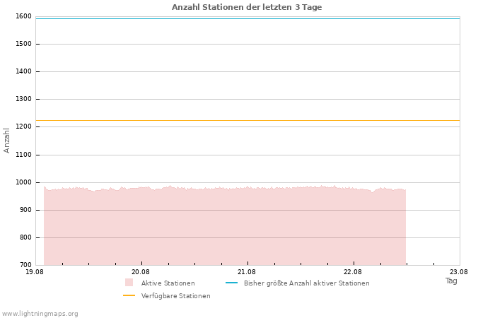 Diagramme: Anzahl Stationen