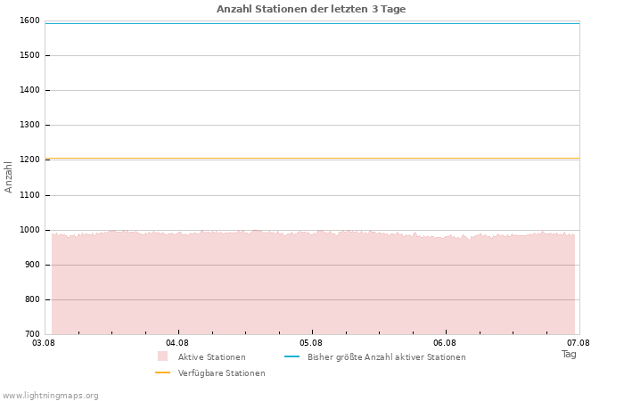 Diagramme: Anzahl Stationen