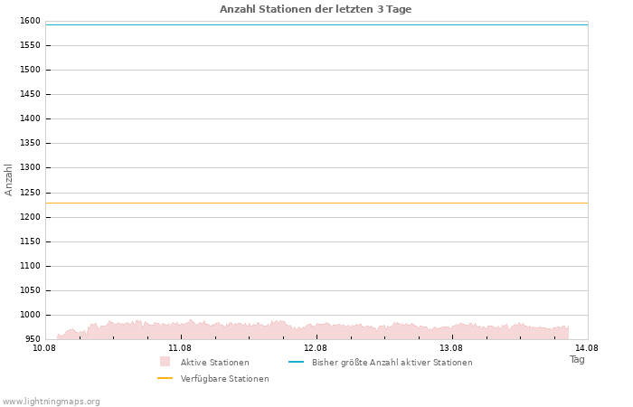 Diagramme: Anzahl Stationen